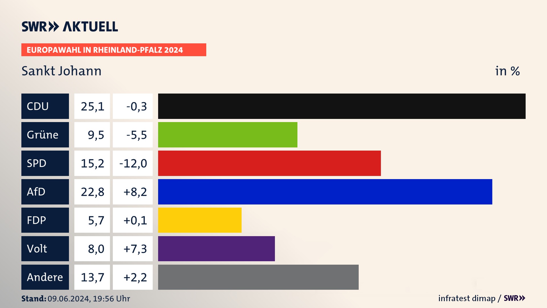 Europawahl 2024 Endergebnis Zweitstimme für Sankt Johann. In Sankt Johann erzielt die CDU 25,1 Prozent der gültigen  Stimmen. Die Grünen landen bei 9,5 Prozent. Die SPD erreicht 15,2 Prozent. Die AfD kommt auf 22,8 Prozent. Die FDP landet bei 5,7 Prozent. Die Partei Volt erreicht 8,0 Prozent.