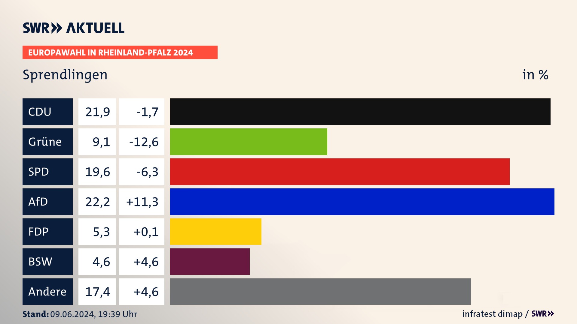 Europawahl 2024 Endergebnis Zweitstimme für Sprendlingen. In Sprendlingen erzielt die CDU 21,9 Prozent der gültigen  Stimmen. Die Grünen landen bei 9,1 Prozent. Die SPD erreicht 19,6 Prozent. Die AfD kommt auf 22,2 Prozent. Die FDP landet bei 5,3 Prozent. Die 2019 nicht angetretene Partei BSW bekommt 4,6 Prozent.