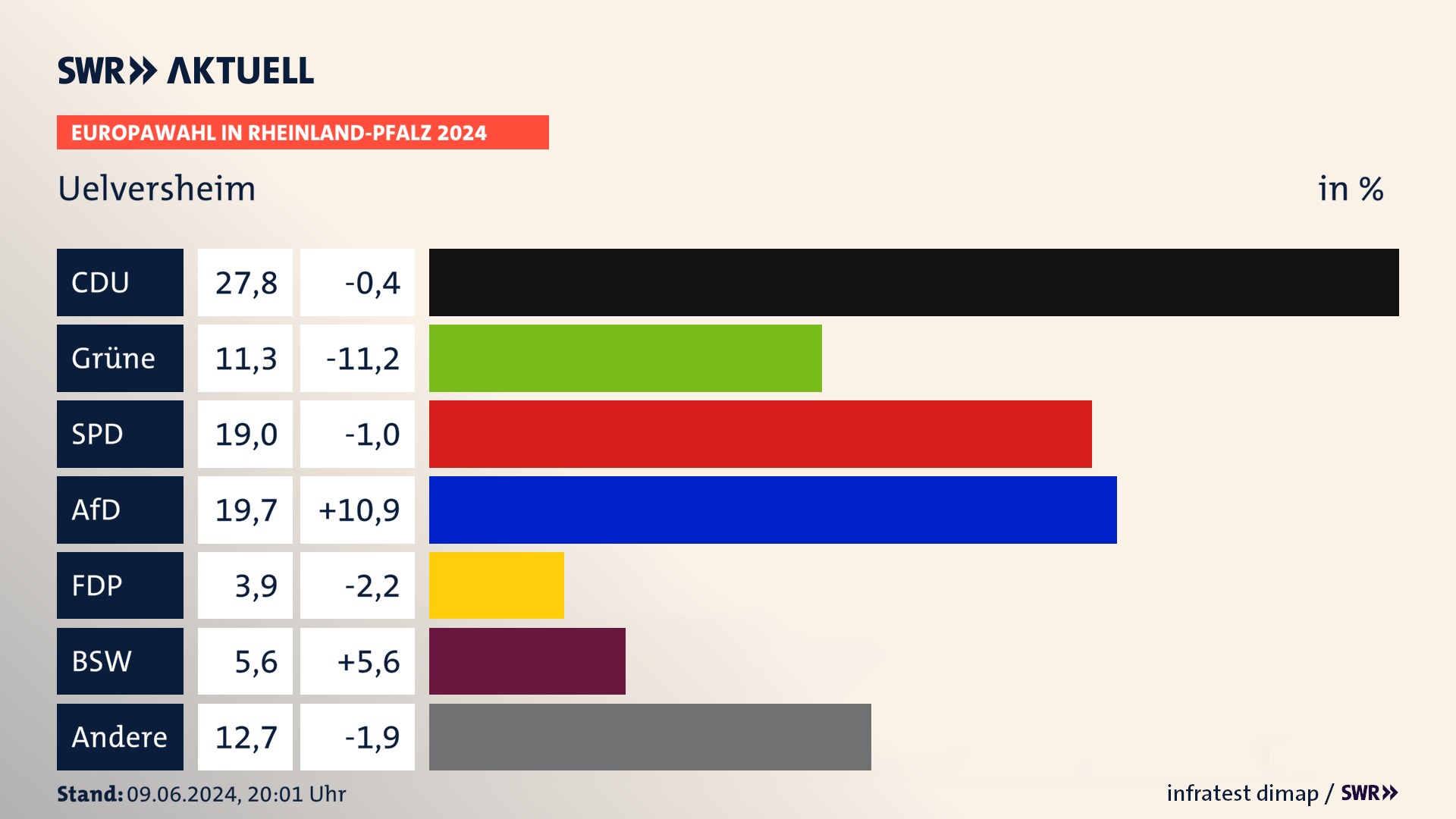 Europawahl 2024 Endergebnis Zweitstimme für Uelversheim. In Uelversheim erzielt die CDU 27,8 Prozent der gültigen  Stimmen. Die Grünen landen bei 11,3 Prozent. Die SPD erreicht 19,0 Prozent. Die AfD kommt auf 19,7 Prozent. Die Freien Wähler landen bei 3,9 Prozent. Die 2019 nicht angetretene Partei BSW bekommt 5,6 Prozent.