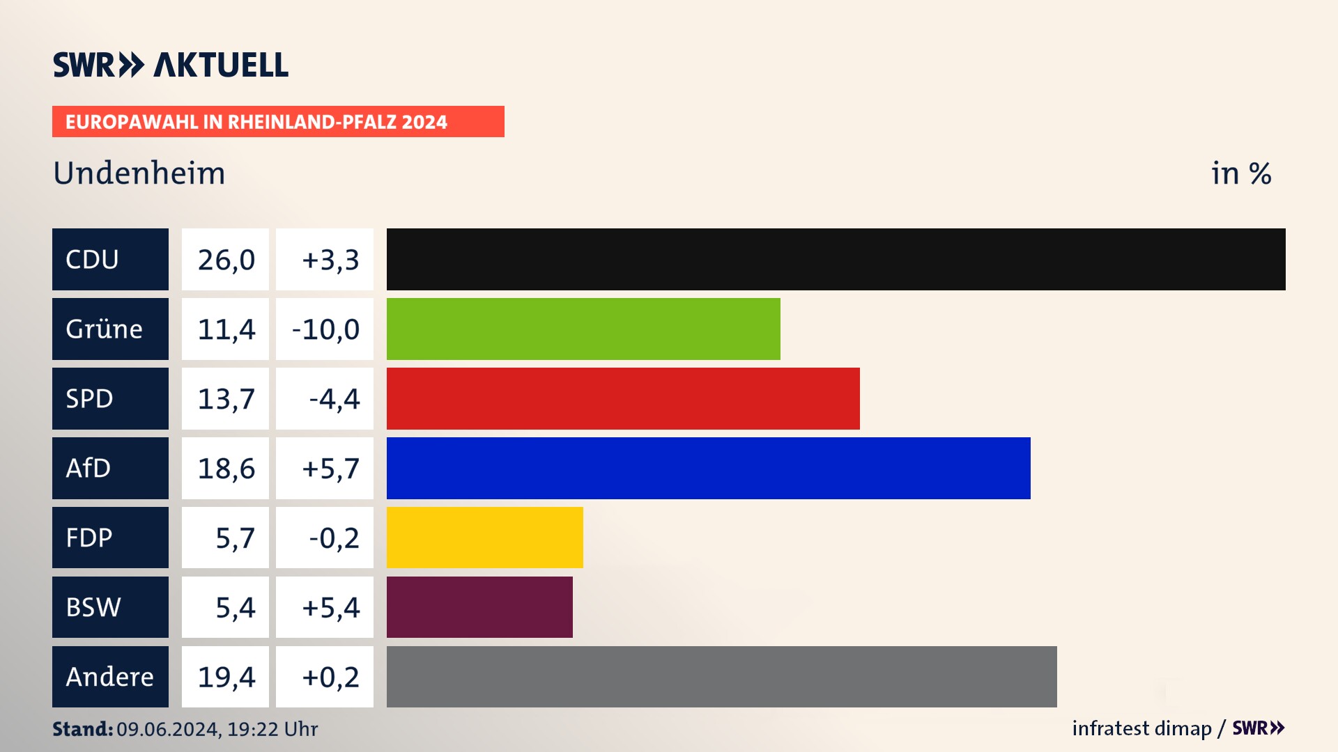 Europawahl 2024 Endergebnis Zweitstimme für Undenheim. In Undenheim erzielt die CDU 26,0 Prozent der gültigen  Stimmen. Die Grünen landen bei 11,4 Prozent. Die SPD erreicht 13,7 Prozent. Die AfD kommt auf 18,6 Prozent. Die FDP landet bei 5,7 Prozent. Die 2019 nicht angetretene Partei BSW bekommt 5,4 Prozent.