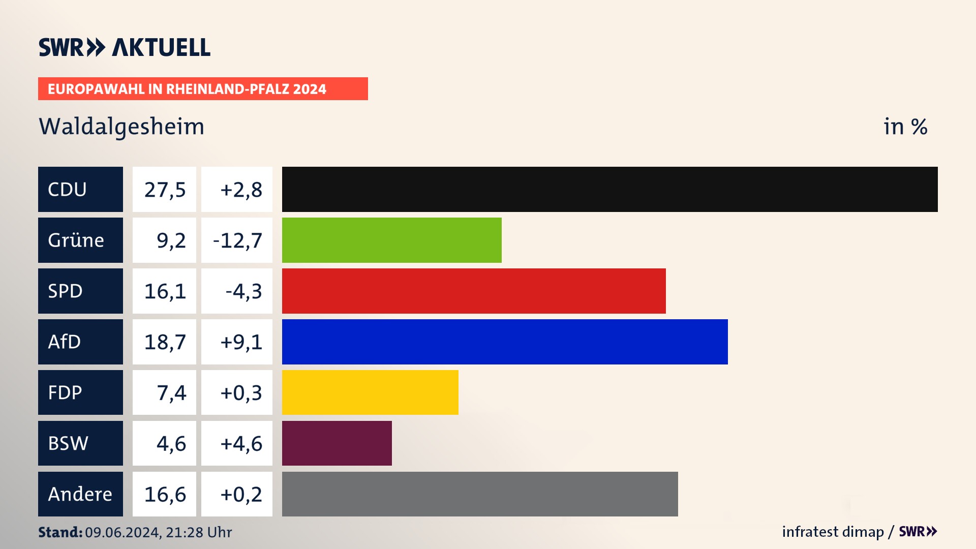 Europawahl 2024 Endergebnis Zweitstimme für Waldalgesheim. In Waldalgesheim erzielt die CDU 27,5 Prozent der gültigen  Stimmen. Die Grünen landen bei 9,2 Prozent. Die SPD erreicht 16,1 Prozent. Die AfD kommt auf 18,7 Prozent. Die FDP landet bei 7,4 Prozent. Die 2019 nicht angetretene Partei BSW bekommt 4,6 Prozent.