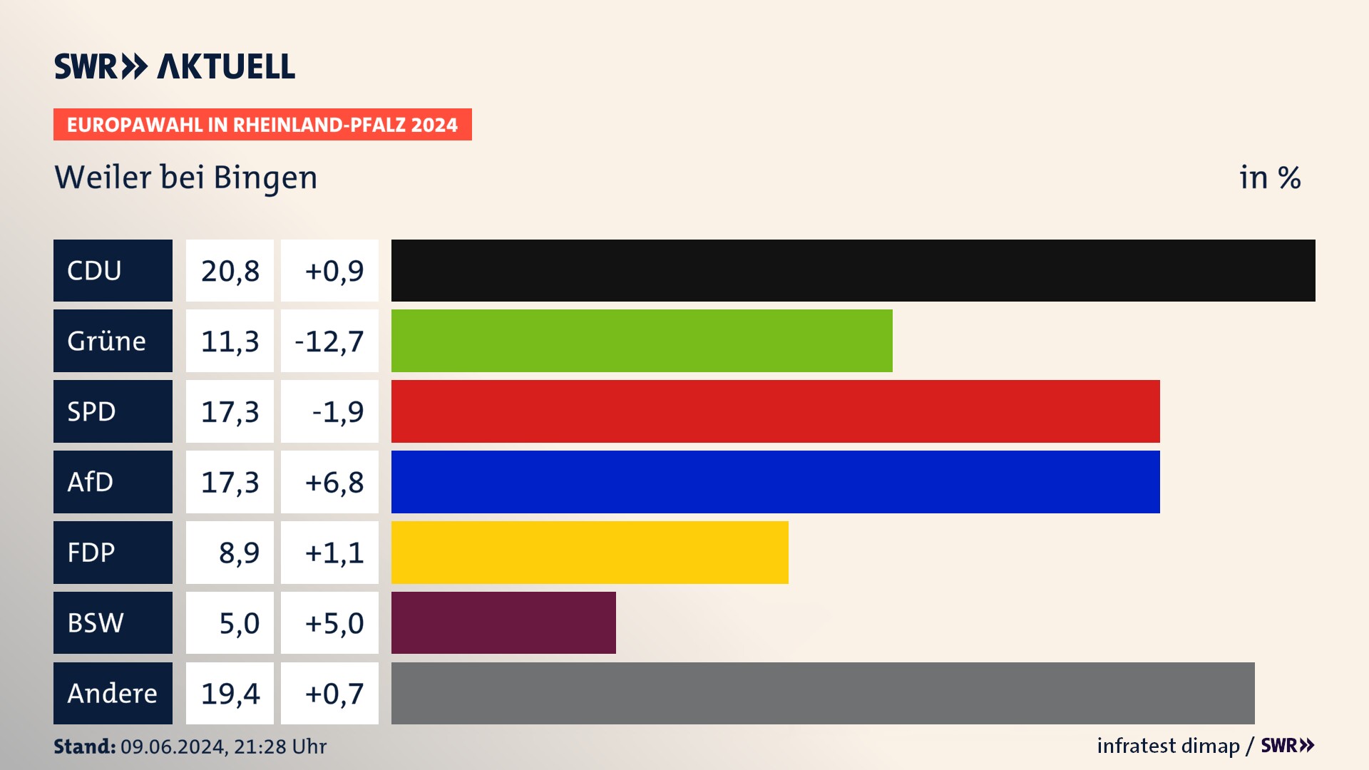 Europawahl 2024 Endergebnis Zweitstimme für Weiler bei Bingen. In Weiler bei Bingen erzielt die CDU 20,8 Prozent der gültigen  Stimmen. Die Grünen landen bei 11,3 Prozent. Die SPD erreicht 17,3 Prozent. Die AfD kommt auf 17,3 Prozent. Die FDP landet bei 8,9 Prozent. Die 2019 nicht angetretene Partei BSW bekommt 5,0 Prozent.