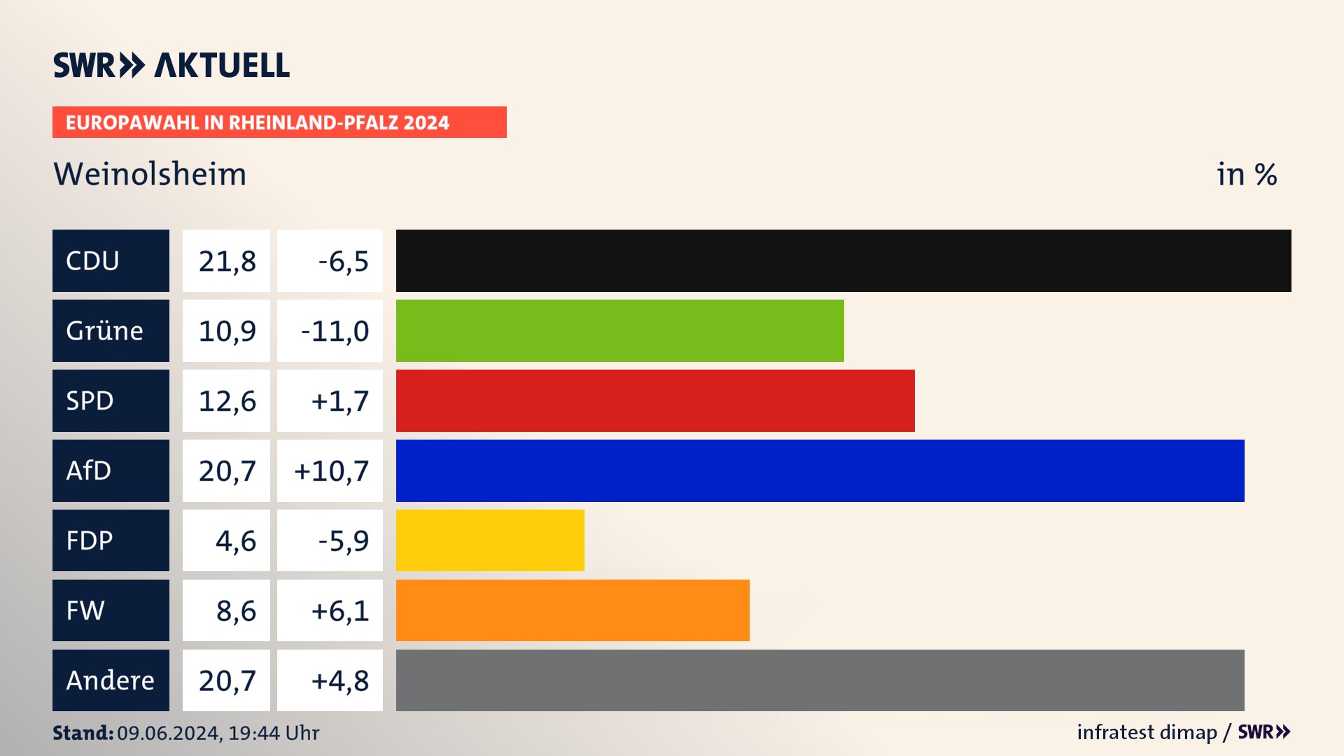 Europawahl 2024 Endergebnis Zweitstimme für Weinolsheim. In Weinolsheim erzielt die CDU 21,8 Prozent der gültigen  Stimmen. Die Grünen landen bei 10,9 Prozent. Die SPD erreicht 12,6 Prozent. Die AfD kommt auf 20,7 Prozent. Die FDP landet bei 4,6 Prozent. Die Freien Wähler erreichen 8,6 Prozent.