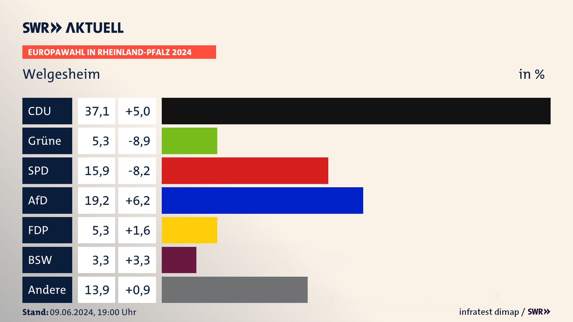 Europawahl 2024 Endergebnis Zweitstimme für Welgesheim. In Welgesheim erzielt die CDU 37,1 Prozent der gültigen  Stimmen. Die Grünen landen bei 5,3 Prozent. Die SPD erreicht 15,9 Prozent. Die AfD kommt auf 19,2 Prozent. Die FDP landet bei 5,3 Prozent. Die 2019 nicht angetretene Partei BSW bekommt 3,3 Prozent.