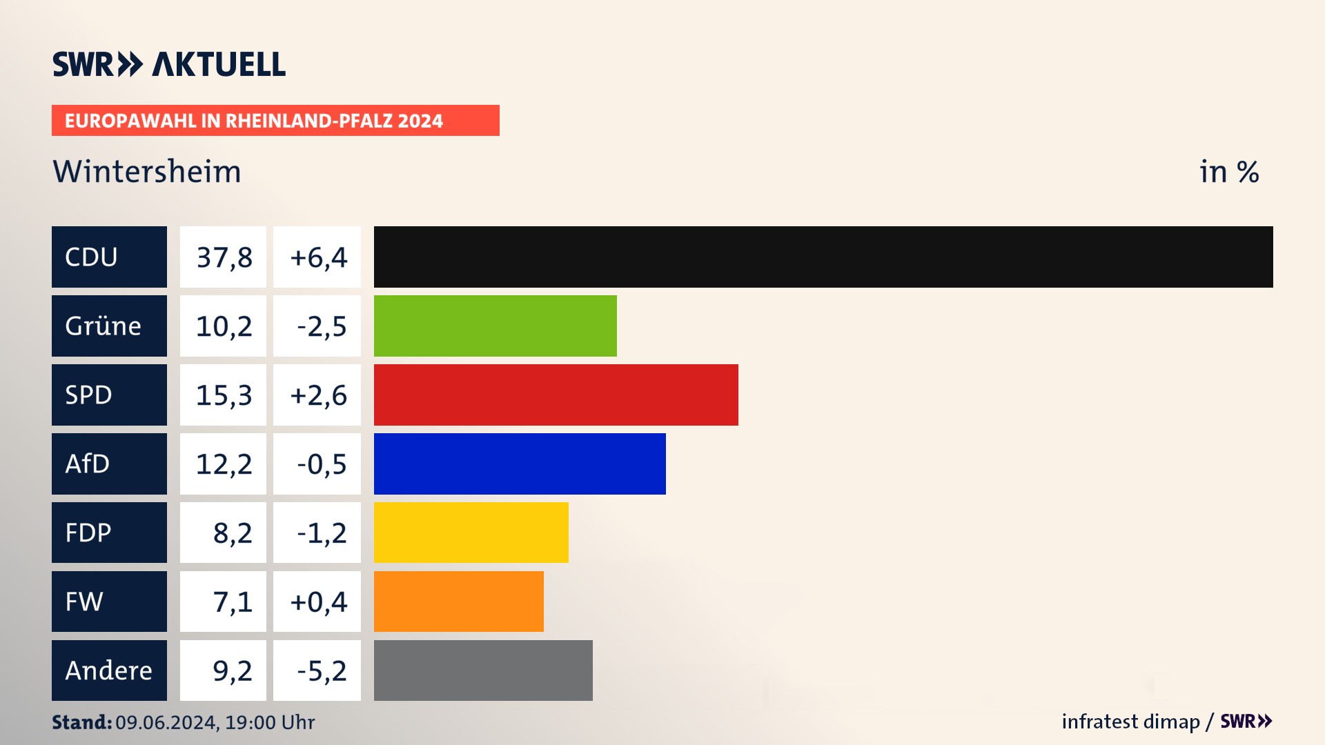 Europawahl 2024 Endergebnis Zweitstimme für Wintersheim. In Wintersheim erzielt die CDU 37,8 Prozent der gültigen  Stimmen. Die Grünen landen bei 10,2 Prozent. Die SPD erreicht 15,3 Prozent. Die AfD kommt auf 12,2 Prozent. Die FDP landet bei 8,2 Prozent. Die Freien Wähler erreichen 7,1 Prozent.