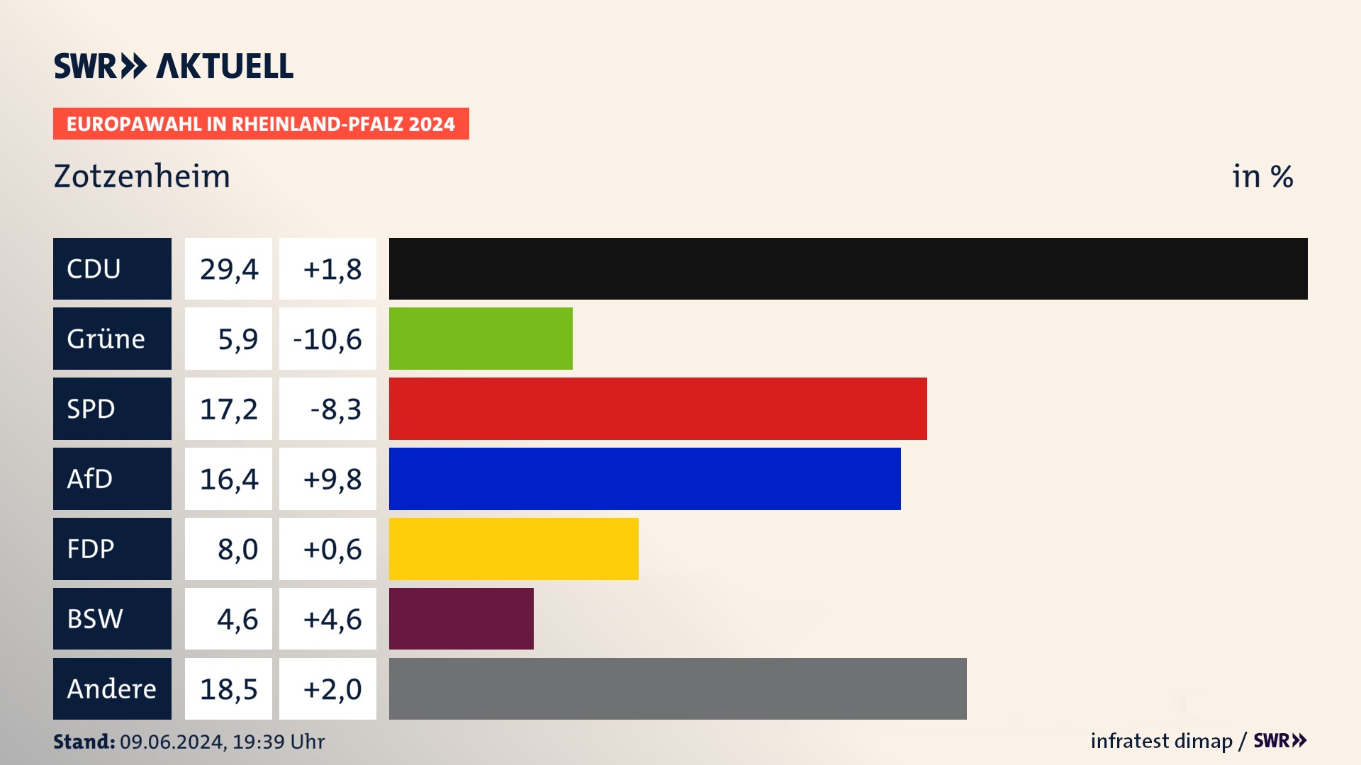 Europawahl 2024 Endergebnis Zweitstimme für Zotzenheim. In Zotzenheim erzielt die CDU 29,4 Prozent der gültigen  Stimmen. Die Grünen landen bei 5,9 Prozent. Die SPD erreicht 17,2 Prozent. Die AfD kommt auf 16,4 Prozent. Die FDP landet bei 8,0 Prozent. Die 2019 nicht angetretene Partei BSW bekommt 4,6 Prozent.