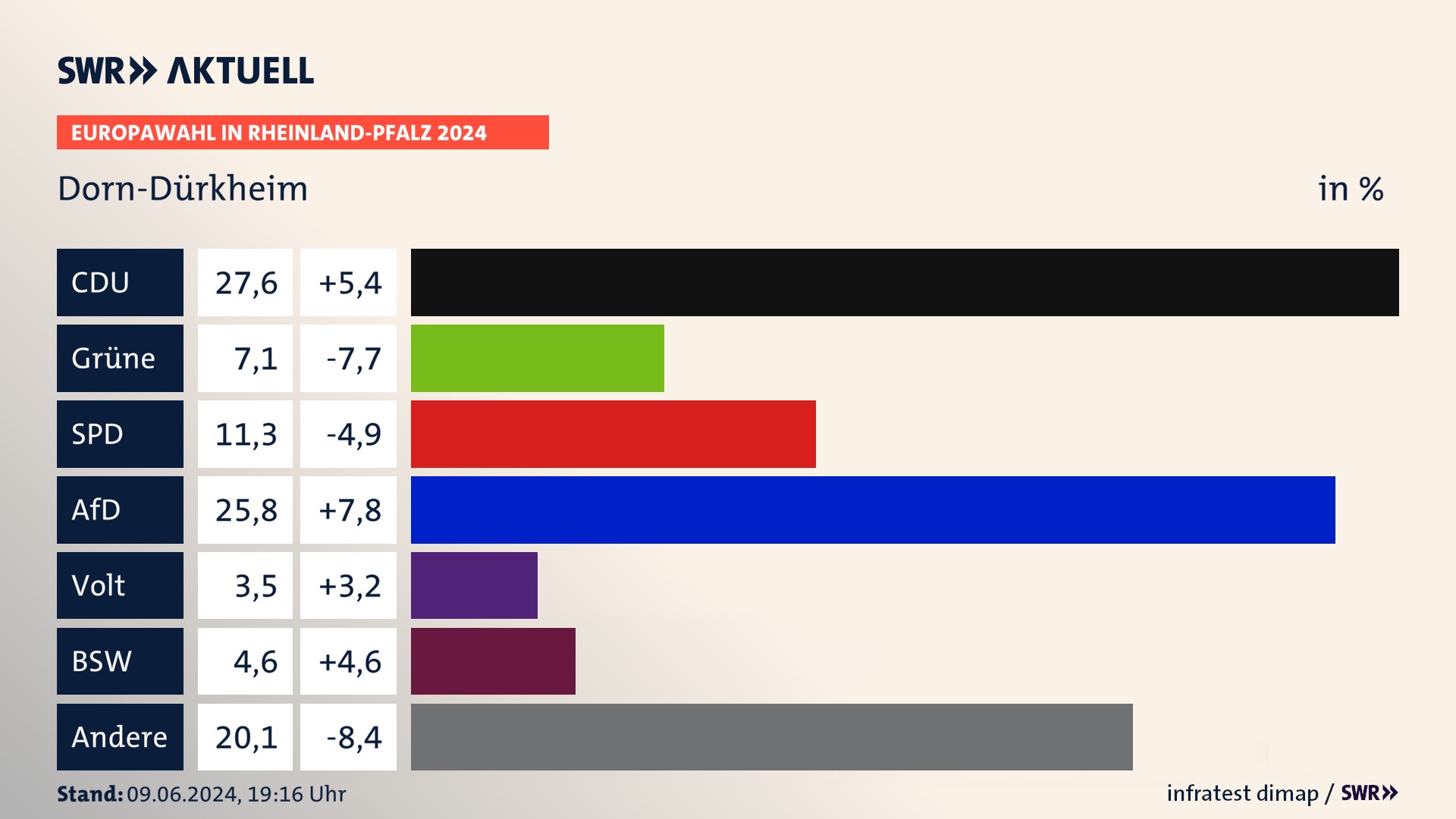 Europawahl 2024 Endergebnis Zweitstimme für Dorn-Dürkheim. In Dorn-Dürkheim erzielt die CDU 27,6 Prozent der gültigen  Stimmen. Die Grünen landen bei 7,1 Prozent. Die SPD erreicht 11,3 Prozent. Die AfD kommt auf 25,8 Prozent. Die Partei Volt landet bei 3,5 Prozent. Die 2019 nicht angetretene Partei BSW bekommt 4,6 Prozent.