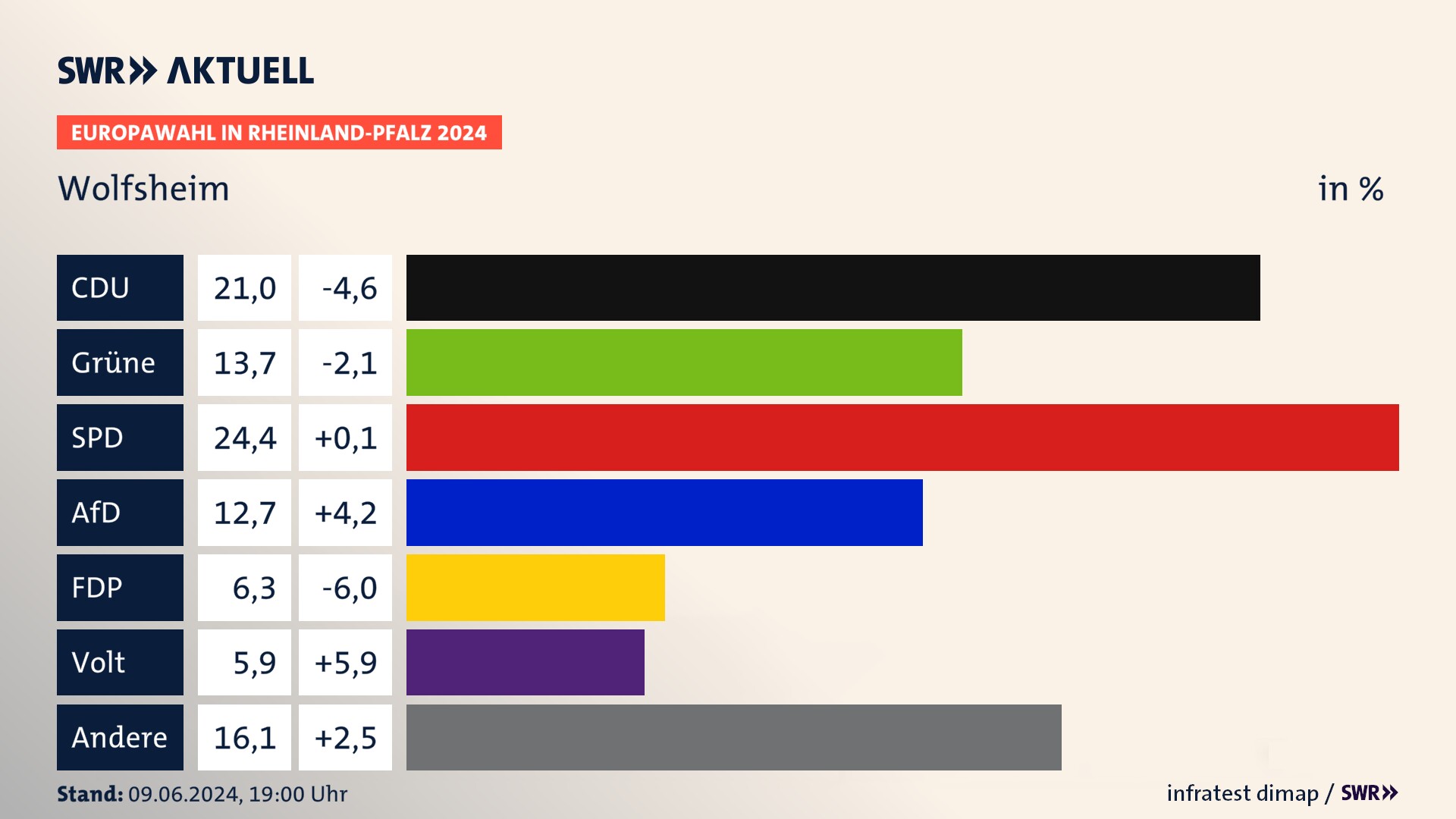 Europawahl 2024 Endergebnis Zweitstimme für Wolfsheim. In Wolfsheim erzielt die CDU 21,0 Prozent der gültigen  Stimmen. Die Grünen landen bei 13,7 Prozent. Die SPD erreicht 24,4 Prozent. Die AfD kommt auf 12,7 Prozent. Die FDP landet bei 6,3 Prozent. Die Partei Volt erreicht 5,9 Prozent.