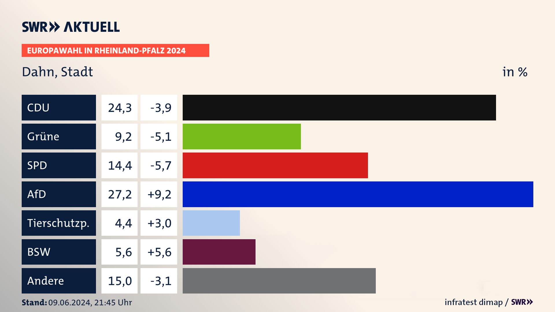 Europawahl 2024 Endergebnis Zweitstimme für Dahn, Stadt. In Dahn, Stadt erzielt die CDU 24,3 Prozent der gültigen  Stimmen. Die Grünen landen bei 9,2 Prozent. Die SPD erreicht 14,4 Prozent. Die AfD kommt auf 27,2 Prozent. Die Tierschutzpartei landet bei 4,4 Prozent. Die 2019 nicht angetretene Partei BSW bekommt 5,6 Prozent.