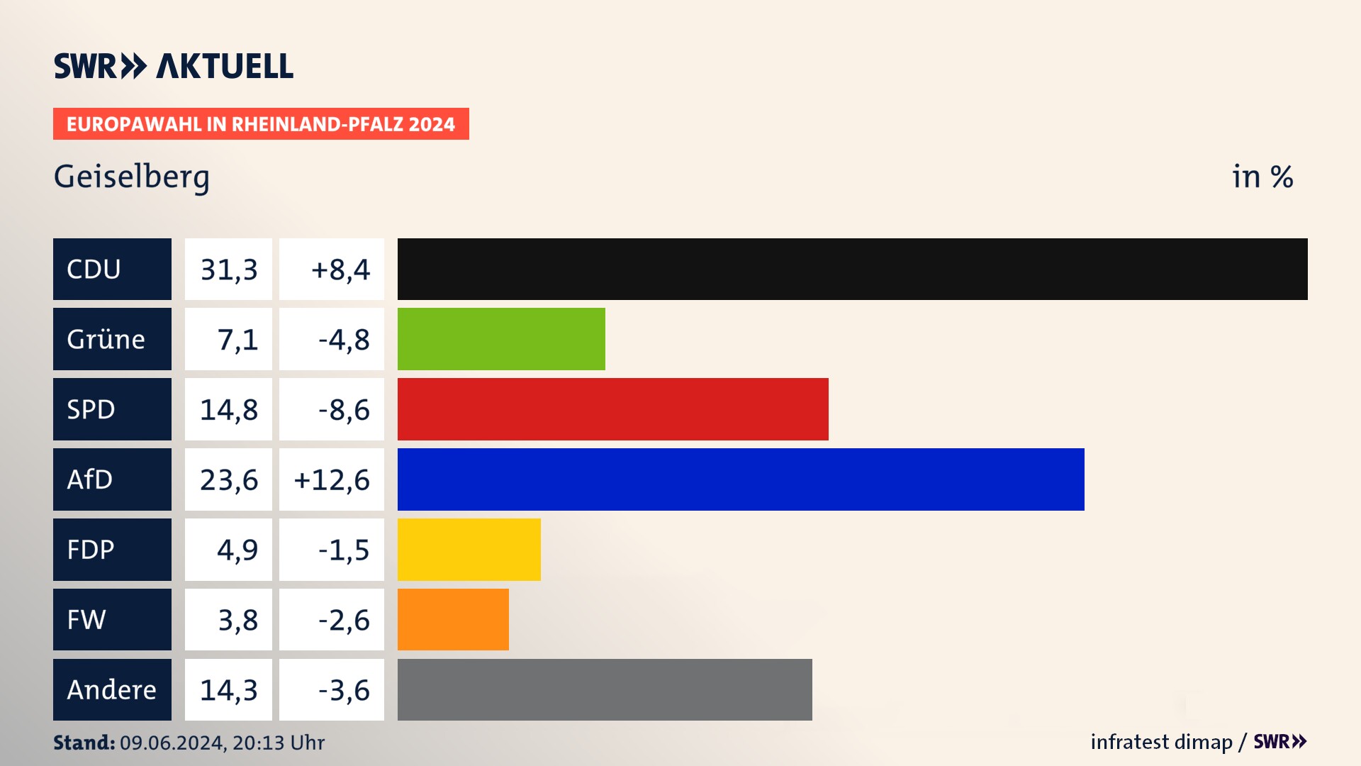 Europawahl 2024 Endergebnis Zweitstimme für Geiselberg. In Geiselberg erzielt die CDU 31,3 Prozent der gültigen  Stimmen. Die Grünen landen bei 7,1 Prozent. Die SPD erreicht 14,8 Prozent. Die AfD kommt auf 23,6 Prozent. Die FDP landet bei 4,9 Prozent. Die Freien Wähler erreichen 3,8 Prozent.