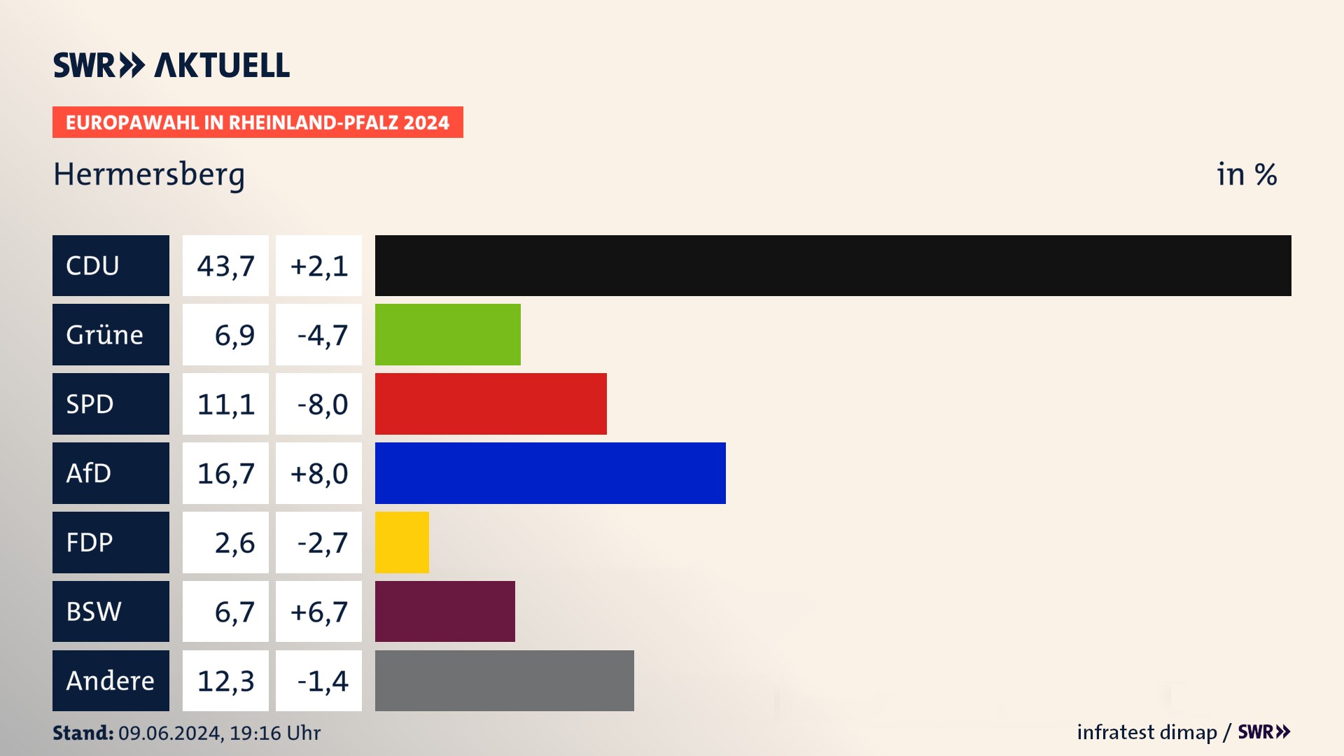 Europawahl 2024 Endergebnis Zweitstimme für Hermersberg. In Hermersberg erzielt die CDU 43,7 Prozent der gültigen  Stimmen. Die Grünen landen bei 6,9 Prozent. Die SPD erreicht 11,1 Prozent. Die AfD kommt auf 16,7 Prozent. Die FDP landet bei 2,6 Prozent. Die 2019 nicht angetretene Partei BSW bekommt 6,7 Prozent.