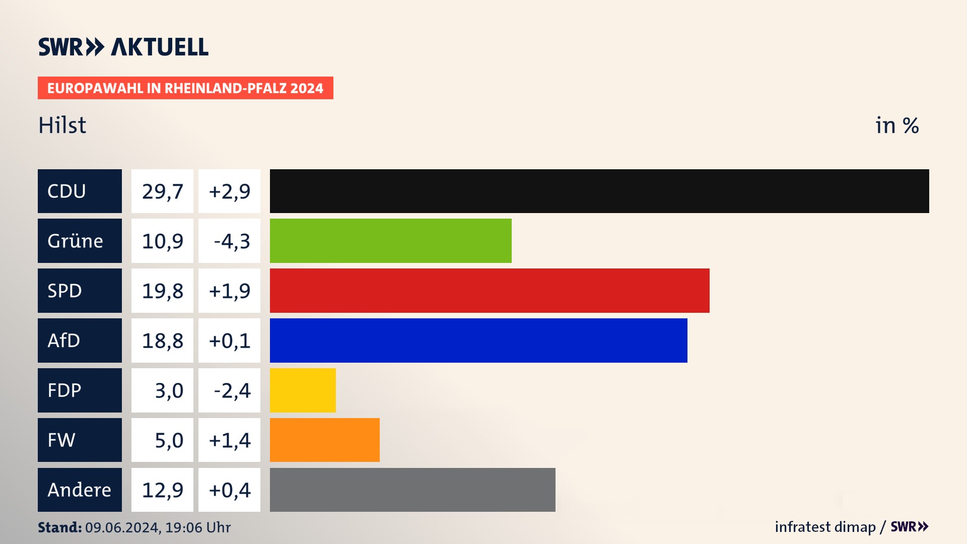 Europawahl 2024 Endergebnis Zweitstimme für Hilst. In Hilst erzielt die CDU 29,7 Prozent der gültigen  Stimmen. Die Grünen landen bei 10,9 Prozent. Die SPD erreicht 19,8 Prozent. Die AfD kommt auf 18,8 Prozent. Die Freien Wähler landen bei 5,0 Prozent. Die Tierschutzpartei erreicht 3,0 Prozent.