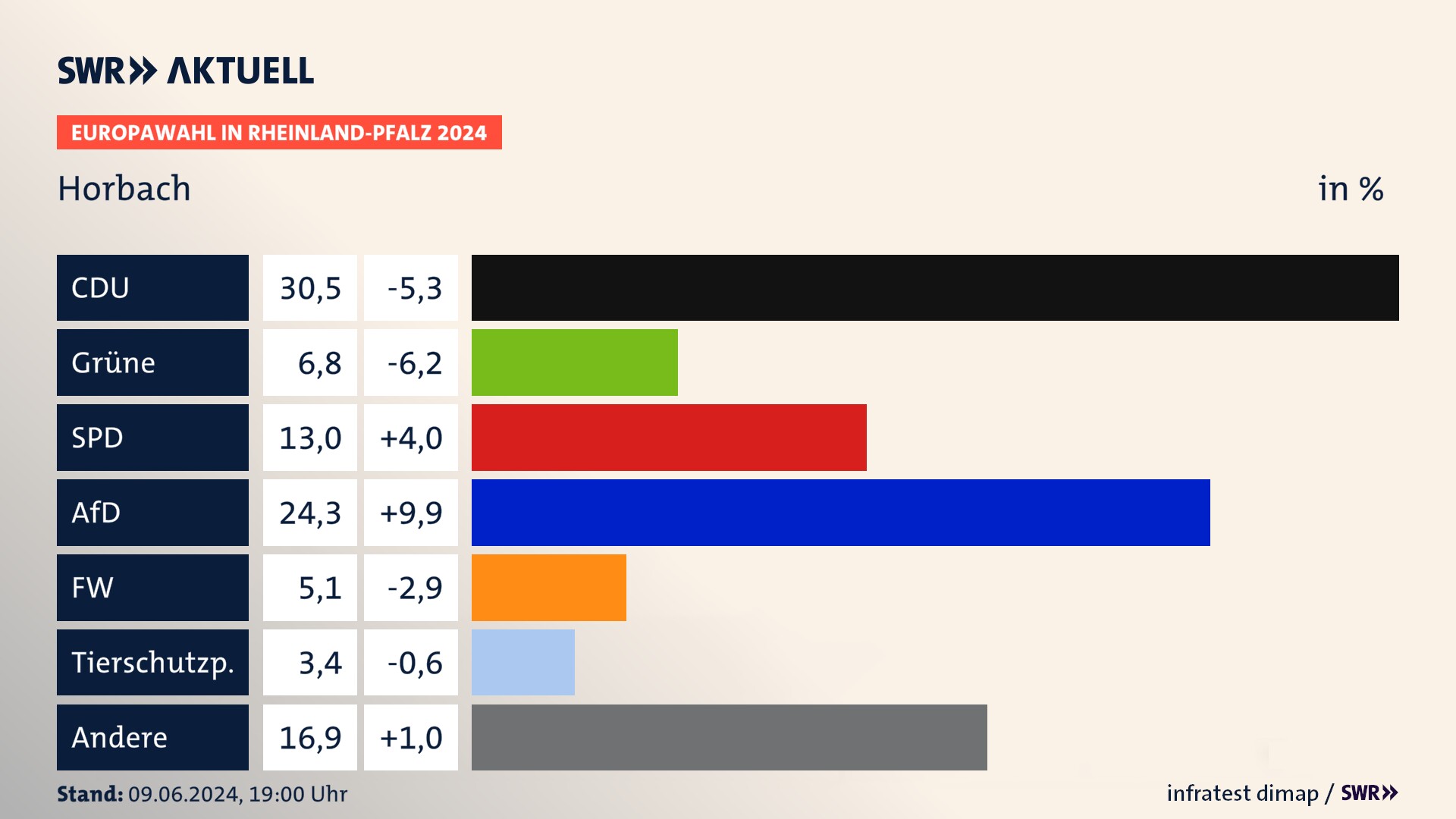 Europawahl 2024 Endergebnis Zweitstimme für Horbach. In Horbach erzielt die CDU 30,5 Prozent der gültigen  Stimmen. Die Grünen landen bei 6,8 Prozent. Die SPD erreicht 13,0 Prozent. Die AfD kommt auf 24,3 Prozent. Die Freien Wähler landen bei 5,1 Prozent. Die 2019 nicht angetretene Partei BSW bekommt 3,4 Prozent.