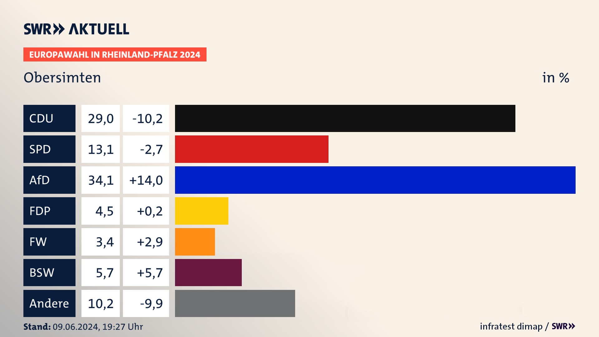 Europawahl 2024 Endergebnis Zweitstimme für Obersimten. In Obersimten erzielt die CDU 29,0 Prozent der gültigen  Stimmen. Die SPD landet bei 13,1 Prozent. Die AfD erreicht 34,1 Prozent. Die FDP kommt auf 4,5 Prozent. Die Freien Wähler landen bei 3,4 Prozent. Die 2019 nicht angetretene Partei BSW bekommt 5,7 Prozent.