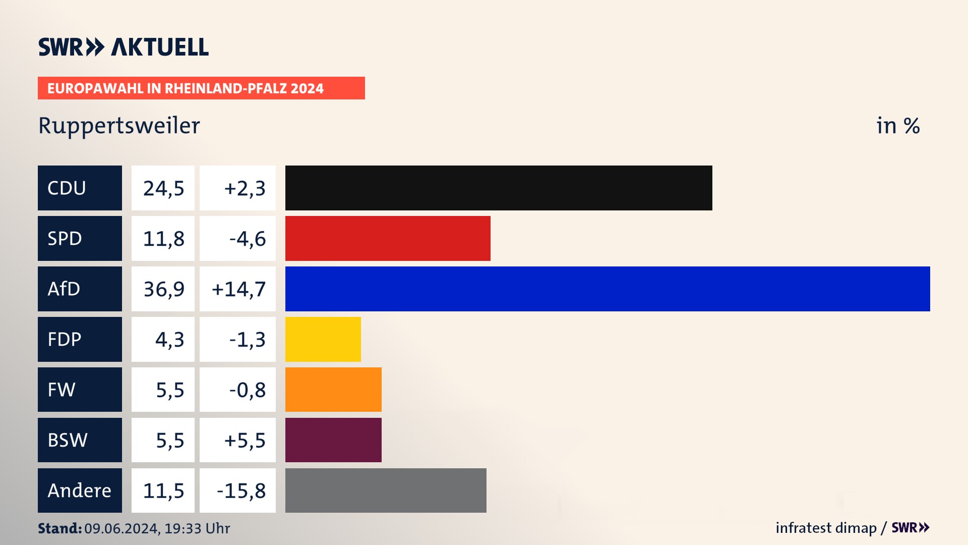 Europawahl 2024 Endergebnis Zweitstimme für Ruppertsweiler. In Ruppertsweiler erzielt die CDU 24,5 Prozent der gültigen  Stimmen. Die SPD landet bei 11,8 Prozent. Die AfD erreicht 36,9 Prozent. Die FDP kommt auf 4,3 Prozent. Die Freien Wähler landen bei 5,5 Prozent. Die 2019 nicht angetretene Partei BSW bekommt 5,5 Prozent.