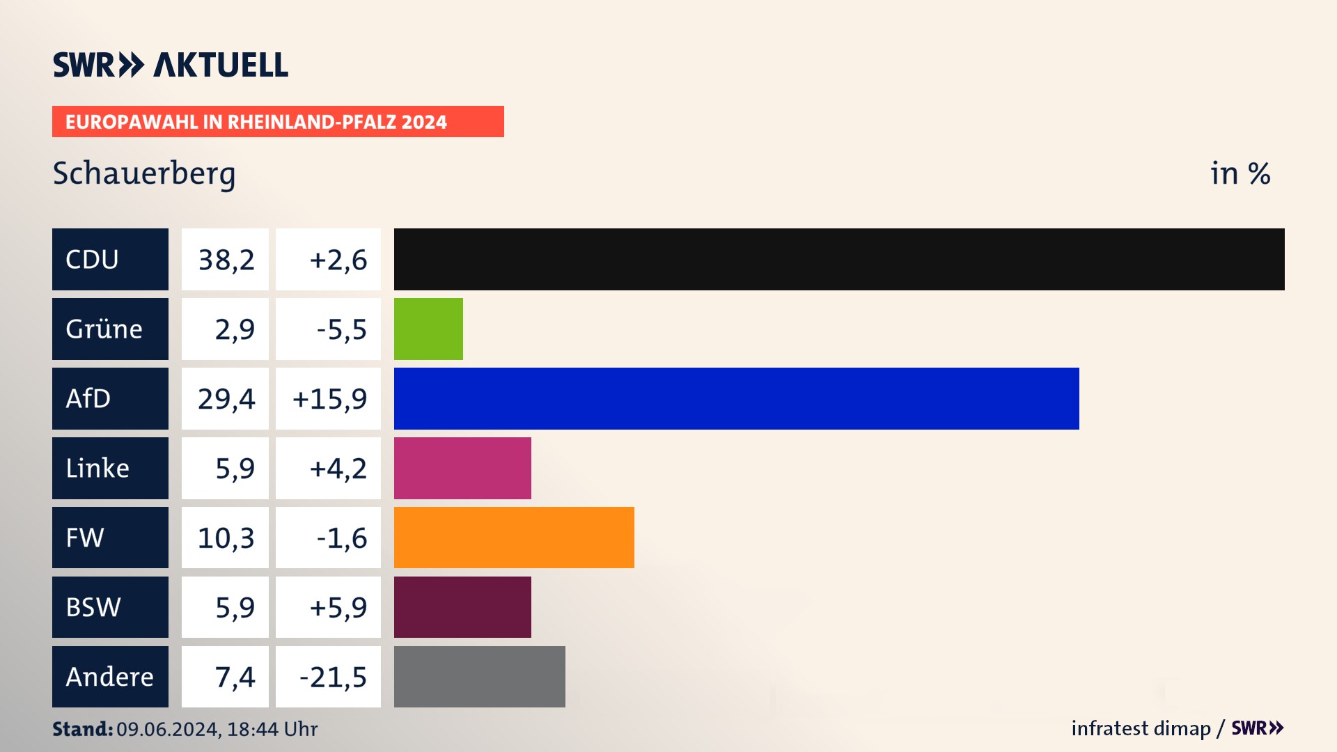 Europawahl 2024 Endergebnis Zweitstimme für Schauerberg. In Schauerberg erzielt die CDU 38,2 Prozent der gültigen  Stimmen. Die Grünen landen bei 2,9 Prozent. Die AfD erreicht 29,4 Prozent. Die Linke kommt auf 5,9 Prozent. Die Freien Wähler landen bei 10,3 Prozent. Die 2019 nicht angetretene Partei BSW bekommt 5,9 Prozent.