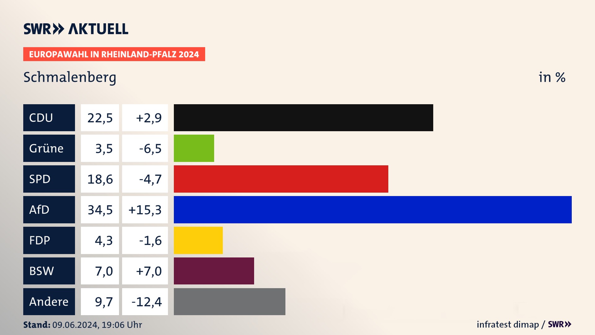 Europawahl 2024 Endergebnis Zweitstimme für Schmalenberg. In Schmalenberg erzielt die CDU 22,5 Prozent der gültigen  Stimmen. Die Grünen landen bei 3,5 Prozent. Die SPD erreicht 18,6 Prozent. Die AfD kommt auf 34,5 Prozent. Die FDP landet bei 4,3 Prozent. Die 2019 nicht angetretene Partei BSW bekommt 7,0 Prozent.