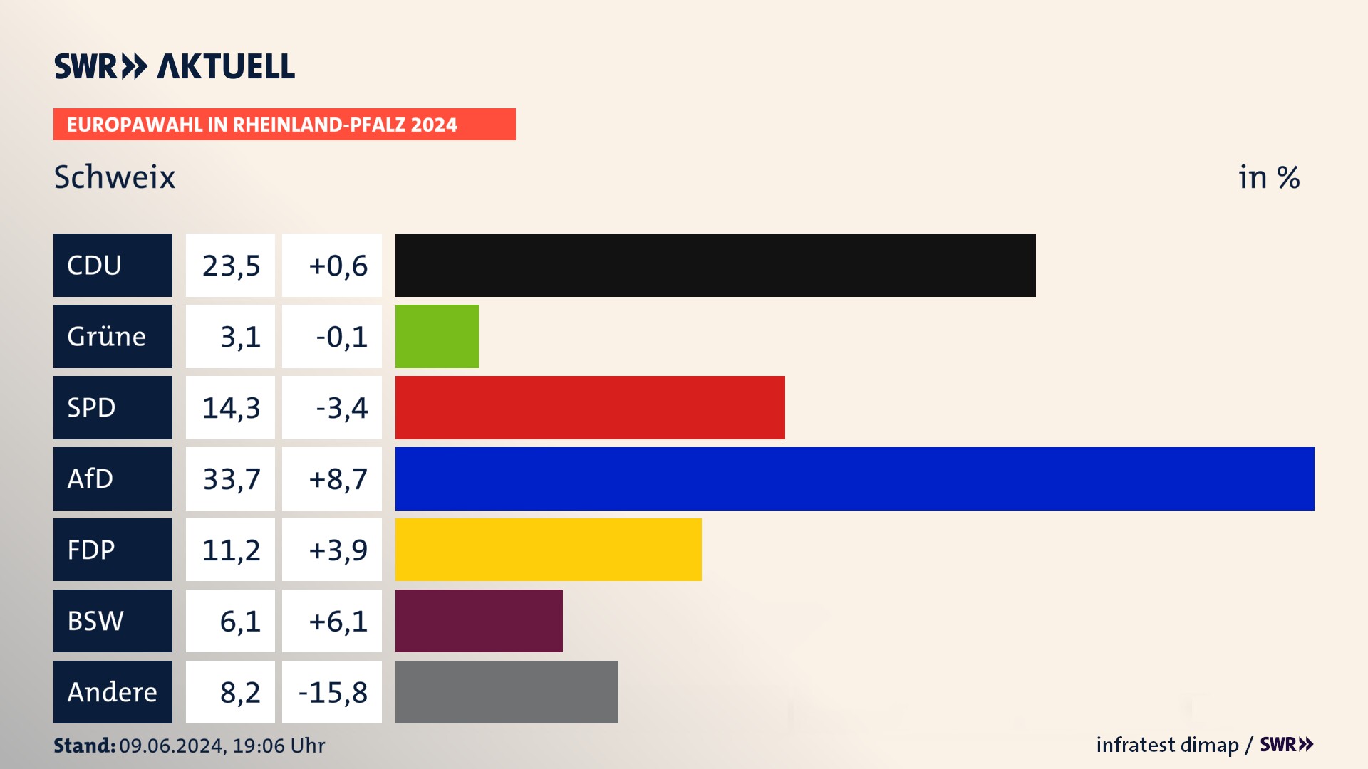 Europawahl 2024 Endergebnis Zweitstimme für Schweix. In Schweix erzielt die CDU 23,5 Prozent der gültigen  Stimmen. Die SPD landet bei 14,3 Prozent. Die AfD erreicht 33,7 Prozent. Die FDP kommt auf 11,2 Prozent. Die Tierschutzpartei landet bei 3,1 Prozent. Die 2019 nicht angetretene Partei BSW bekommt 6,1 Prozent.