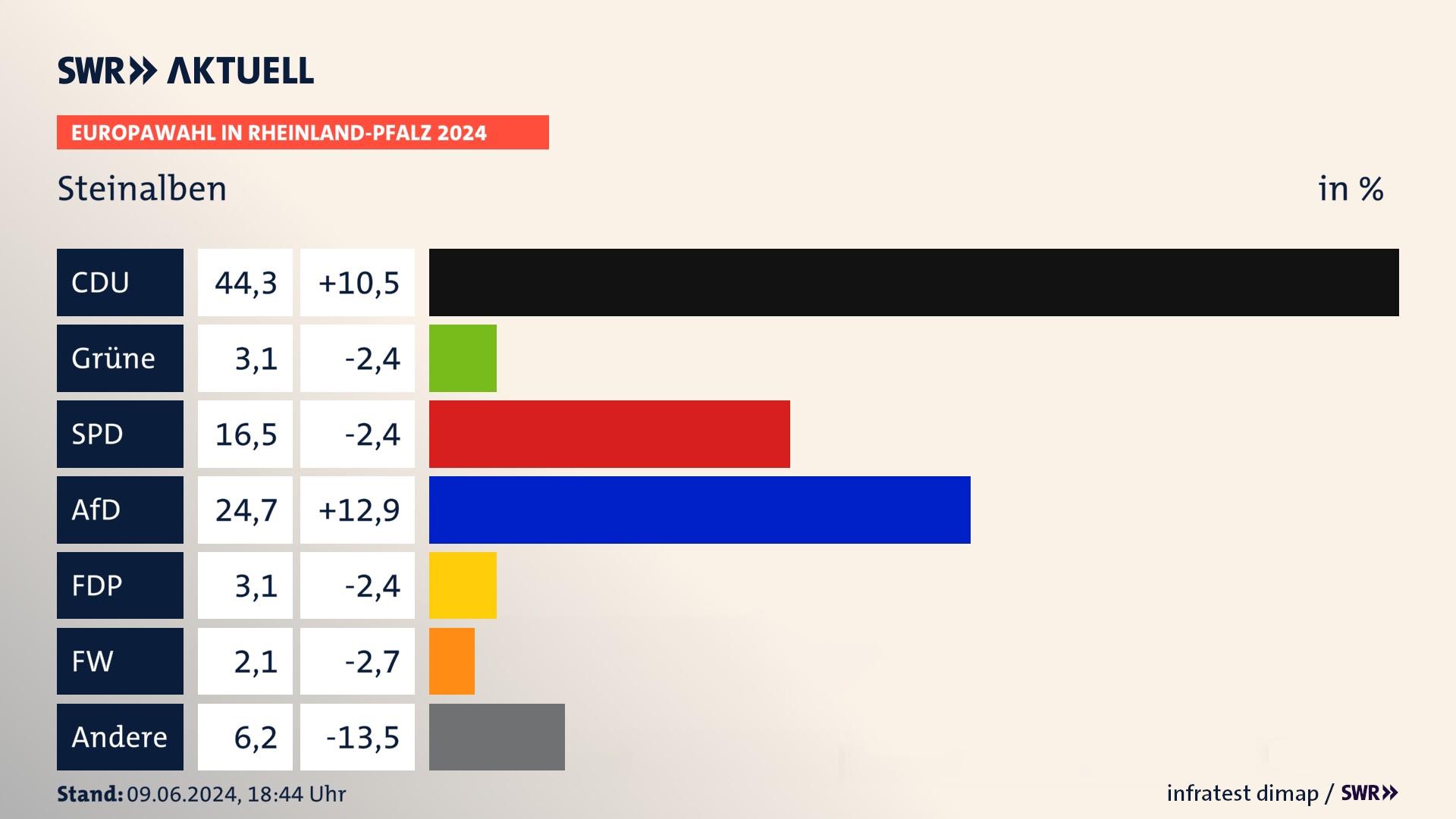 Europawahl 2024 Endergebnis Zweitstimme für Steinalben. In Steinalben erzielt die CDU 44,3 Prozent der gültigen  Stimmen. Die Grünen landen bei 3,1 Prozent. Die SPD erreicht 16,5 Prozent. Die AfD kommt auf 24,7 Prozent. Die FDP landet bei 3,1 Prozent. Die Freien Wähler erreichen 2,1 Prozent.