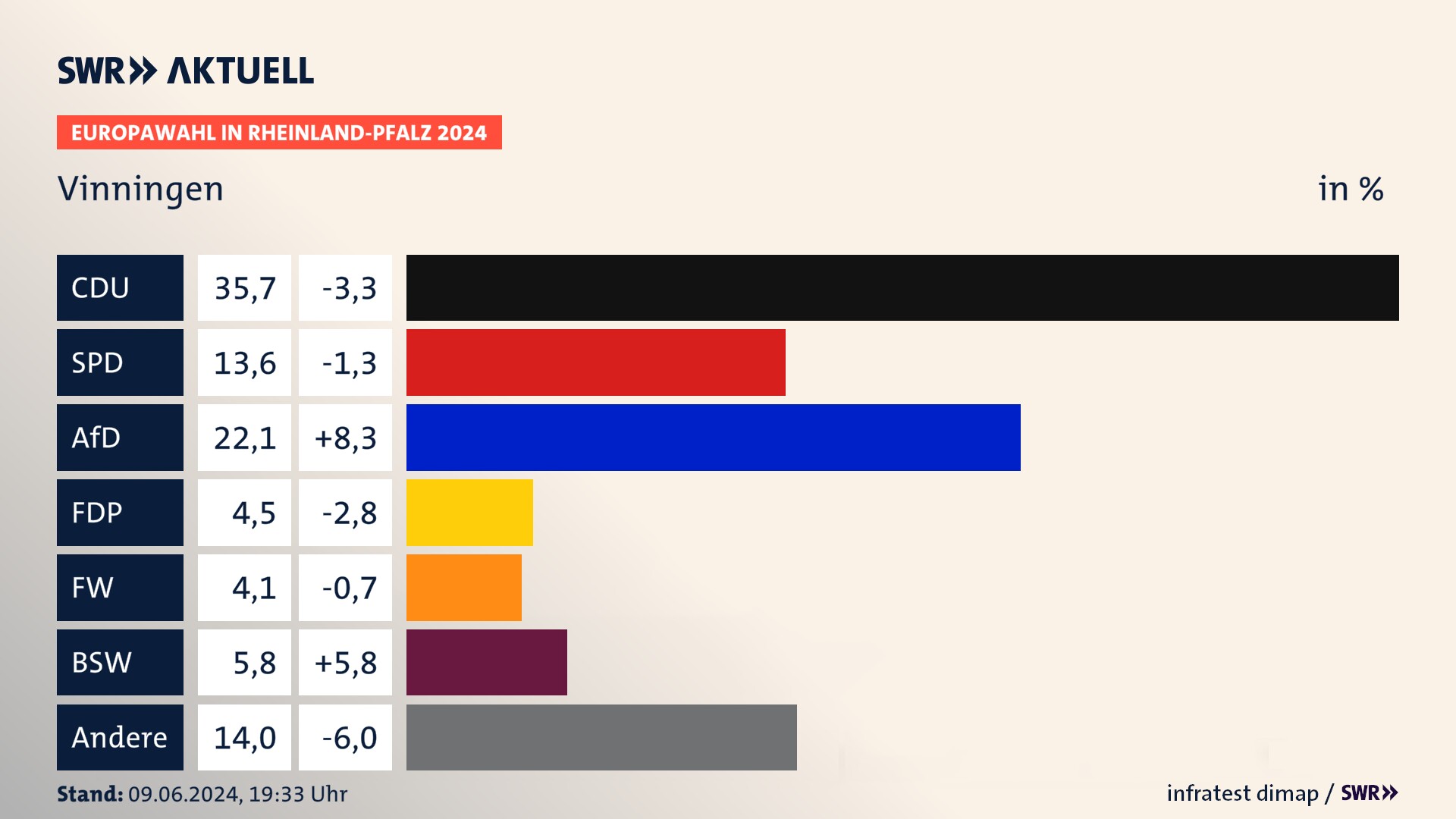 Europawahl 2024 Endergebnis Zweitstimme für Vinningen. In Vinningen erzielt die CDU 35,7 Prozent der gültigen  Stimmen. Die SPD landet bei 13,6 Prozent. Die AfD erreicht 22,1 Prozent. Die FDP kommt auf 4,5 Prozent. Die Freien Wähler landen bei 4,1 Prozent. Die 2019 nicht angetretene Partei BSW bekommt 5,8 Prozent.