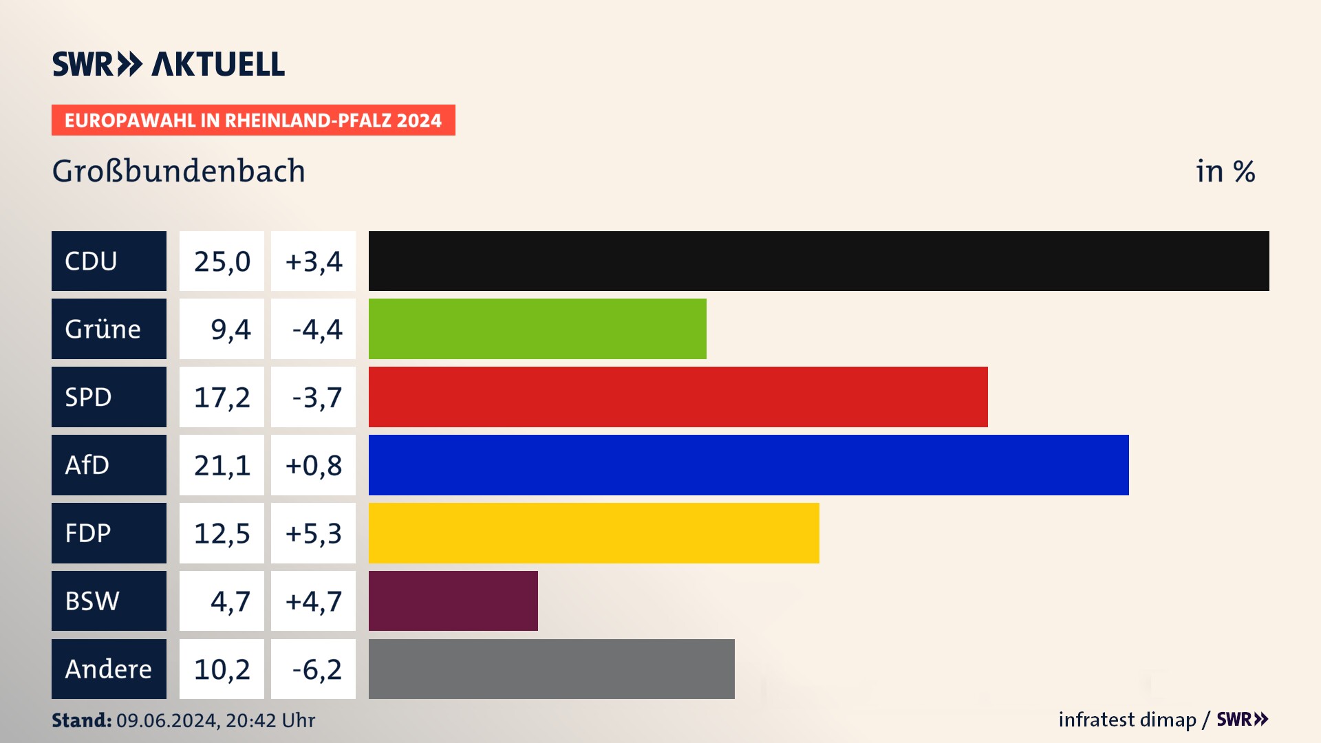 Europawahl 2024 Endergebnis Zweitstimme für Großbundenbach. In Großbundenbach erzielt die CDU 25,0 Prozent der gültigen  Stimmen. Die Grünen landen bei 9,4 Prozent. Die SPD erreicht 17,2 Prozent. Die AfD kommt auf 21,1 Prozent. Die FDP landet bei 12,5 Prozent. Die 2019 nicht angetretene Partei BSW bekommt 4,7 Prozent.