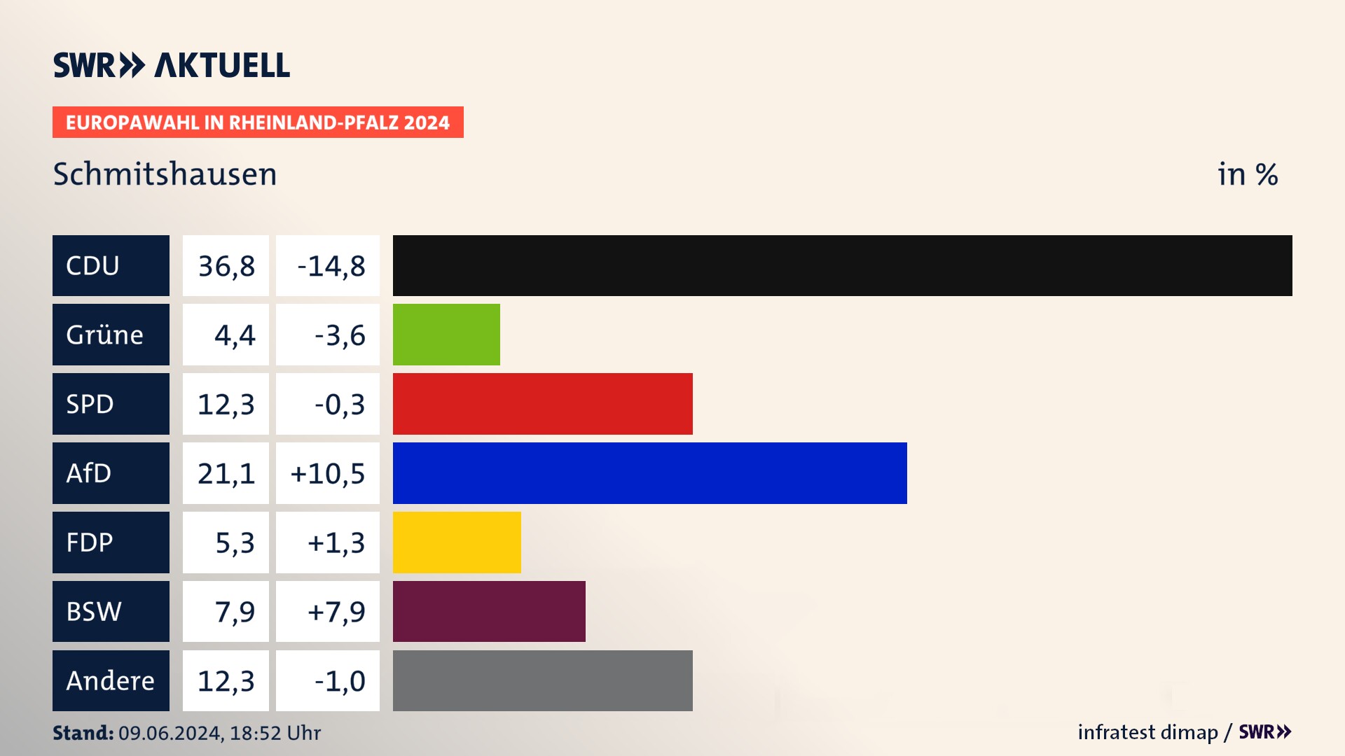 Europawahl 2024 Endergebnis Zweitstimme für Schmitshausen. In Schmitshausen erzielt die CDU 36,8 Prozent der gültigen  Stimmen. Die Grünen landen bei 4,4 Prozent. Die SPD erreicht 12,3 Prozent. Die AfD kommt auf 21,1 Prozent. Die FDP landet bei 5,3 Prozent. Die 2019 nicht angetretene Partei BSW bekommt 7,9 Prozent.