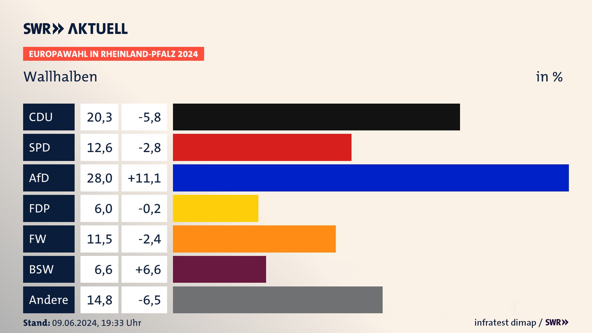 Europawahl 2024 Endergebnis Zweitstimme für Wallhalben. In Wallhalben erzielt die CDU 20,3 Prozent der gültigen  Stimmen. Die SPD landet bei 12,6 Prozent. Die AfD erreicht 28,0 Prozent. Die FDP kommt auf 6,0 Prozent. Die Freien Wähler landen bei 11,5 Prozent. Die 2019 nicht angetretene Partei BSW bekommt 6,6 Prozent.