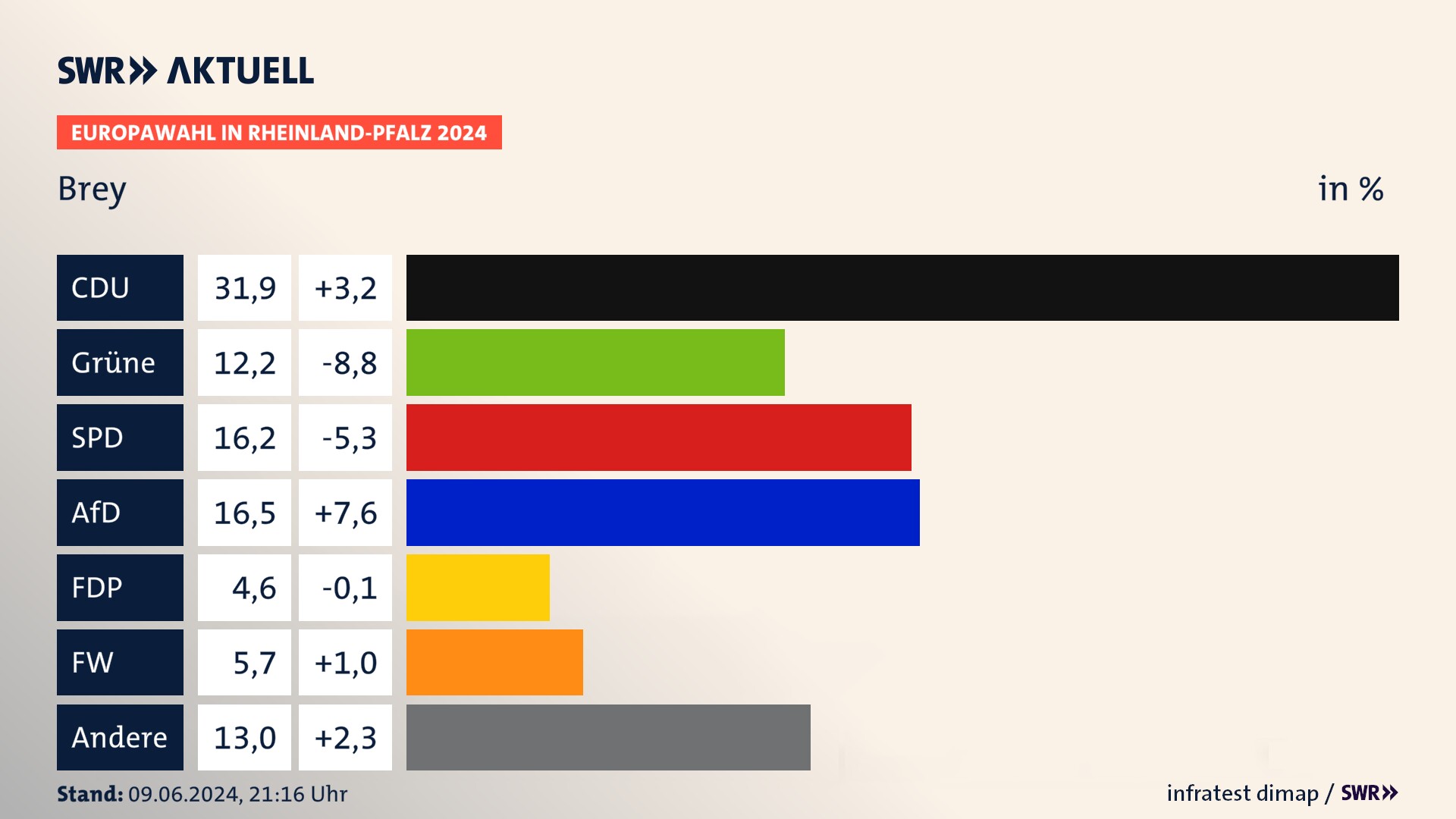 Europawahl 2024 Endergebnis Zweitstimme für Brey. In Brey erzielt die CDU 31,9 Prozent der gültigen  Stimmen. Die Grünen landen bei 12,2 Prozent. Die SPD erreicht 16,2 Prozent. Die AfD kommt auf 16,5 Prozent. Die FDP landet bei 4,6 Prozent. Die Freien Wähler erreichen 5,7 Prozent.