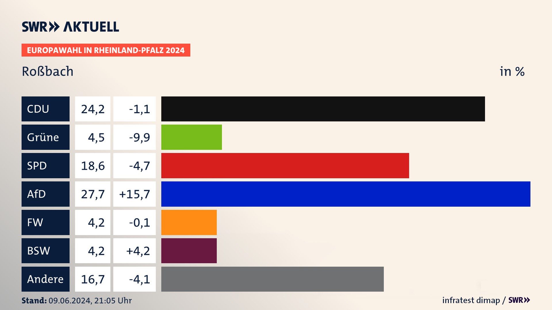 Europawahl 2024 Endergebnis Zweitstimme für Roßbach. In Roßbach erzielt die CDU 24,2 Prozent der gültigen  Stimmen. Die Grünen landen bei 4,5 Prozent. Die SPD erreicht 18,6 Prozent. Die AfD kommt auf 27,7 Prozent. Die Freien Wähler landen bei 4,2 Prozent. Die 2019 nicht angetretene Partei BSW bekommt 4,2 Prozent.