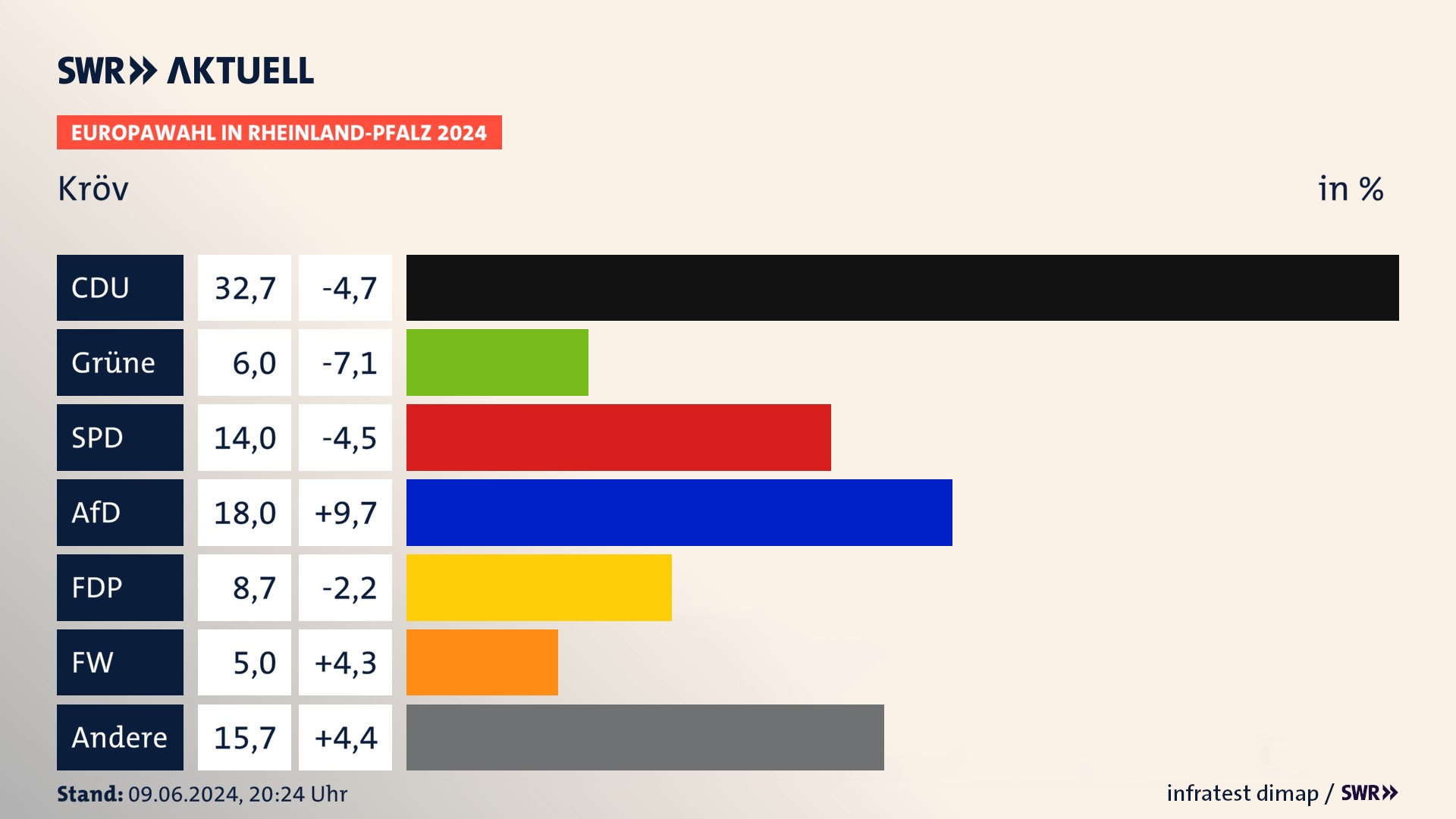 Europawahl 2024 Endergebnis Zweitstimme für Kröv. In Kröv erzielt die CDU 32,7 Prozent der gültigen  Stimmen. Die Grünen landen bei 6,0 Prozent. Die SPD erreicht 14,0 Prozent. Die AfD kommt auf 18,0 Prozent. Die FDP landet bei 8,7 Prozent. Die Freien Wähler erreichen 5,0 Prozent.