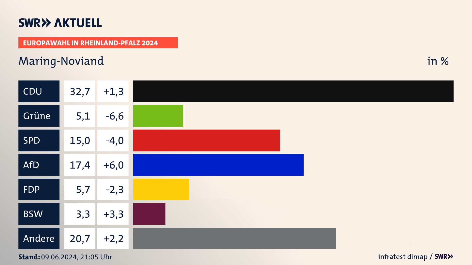 Europawahl 2024 Endergebnis Zweitstimme für Maring-Noviand. In Maring-Noviand erzielt die CDU 32,7 Prozent der gültigen  Stimmen. Die Grünen landen bei 5,1 Prozent. Die SPD erreicht 15,0 Prozent. Die AfD kommt auf 17,4 Prozent. Die FDP landet bei 5,7 Prozent. Die 2019 nicht angetretene Partei BSW bekommt 3,3 Prozent.