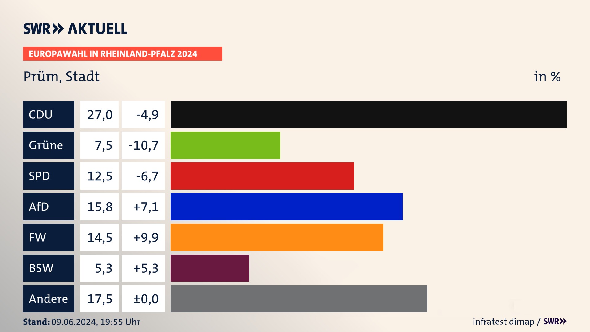 Europawahl 2024 Endergebnis Zweitstimme für Prüm, Stadt. In Prüm, Stadt erzielt die CDU 27,0 Prozent der gültigen  Stimmen. Die Grünen landen bei 7,5 Prozent. Die SPD erreicht 12,5 Prozent. Die AfD kommt auf 15,8 Prozent. Die Freien Wähler landen bei 14,5 Prozent. Die 2019 nicht angetretene Partei BSW bekommt 5,3 Prozent.