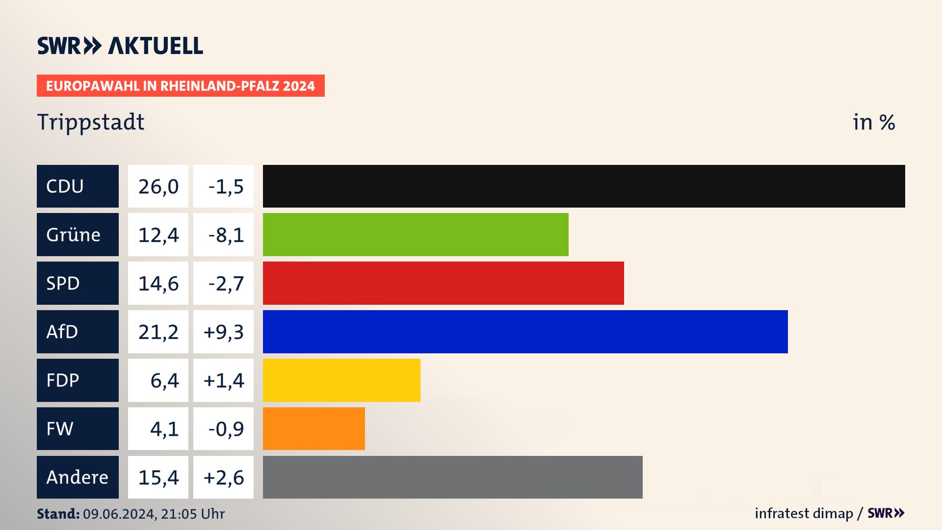Europawahl 2024 Endergebnis Zweitstimme für Trippstadt. In Trippstadt erzielt die CDU 26,0 Prozent der gültigen  Stimmen. Die Grünen landen bei 12,4 Prozent. Die SPD erreicht 14,6 Prozent. Die AfD kommt auf 21,2 Prozent. Die FDP landet bei 6,4 Prozent. Die Freien Wähler erreichen 4,1 Prozent.