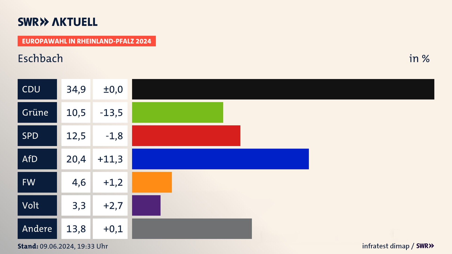 Europawahl 2024 Endergebnis Zweitstimme für Eschbach. In Eschbach erzielt die CDU 34,9 Prozent der gültigen  Stimmen. Die Grünen landen bei 10,5 Prozent. Die SPD erreicht 12,5 Prozent. Die AfD kommt auf 20,4 Prozent. Die Freien Wähler landen bei 4,6 Prozent. Die Partei Volt erreicht 3,3 Prozent.