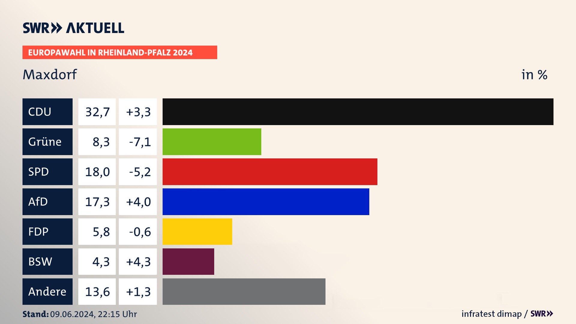 Europawahl 2024 Endergebnis Zweitstimme für Maxdorf. In Maxdorf erzielt die CDU 32,7 Prozent der gültigen  Stimmen. Die Grünen landen bei 8,3 Prozent. Die SPD erreicht 18,0 Prozent. Die AfD kommt auf 17,3 Prozent. Die FDP landet bei 5,8 Prozent. Die 2019 nicht angetretene Partei BSW bekommt 4,3 Prozent.